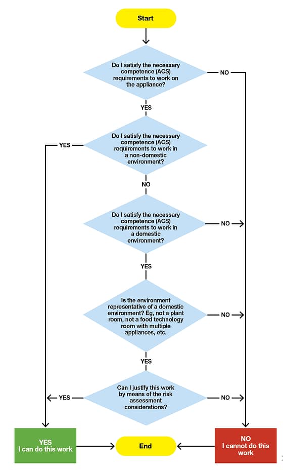 Flow chart to support Technical Bulletin 14B risk assessment